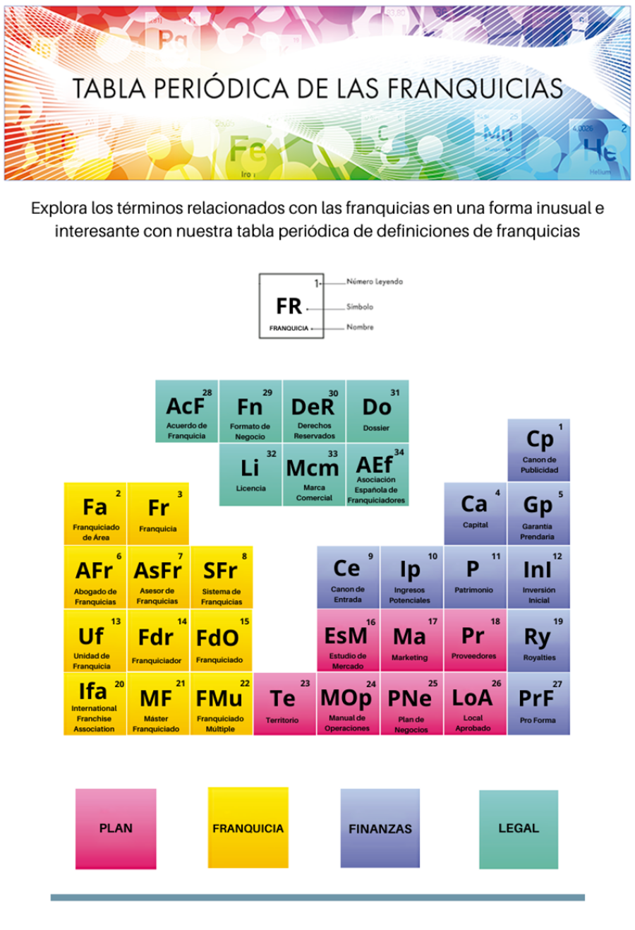 Tabla periódica de definiciones de franquicias 2020