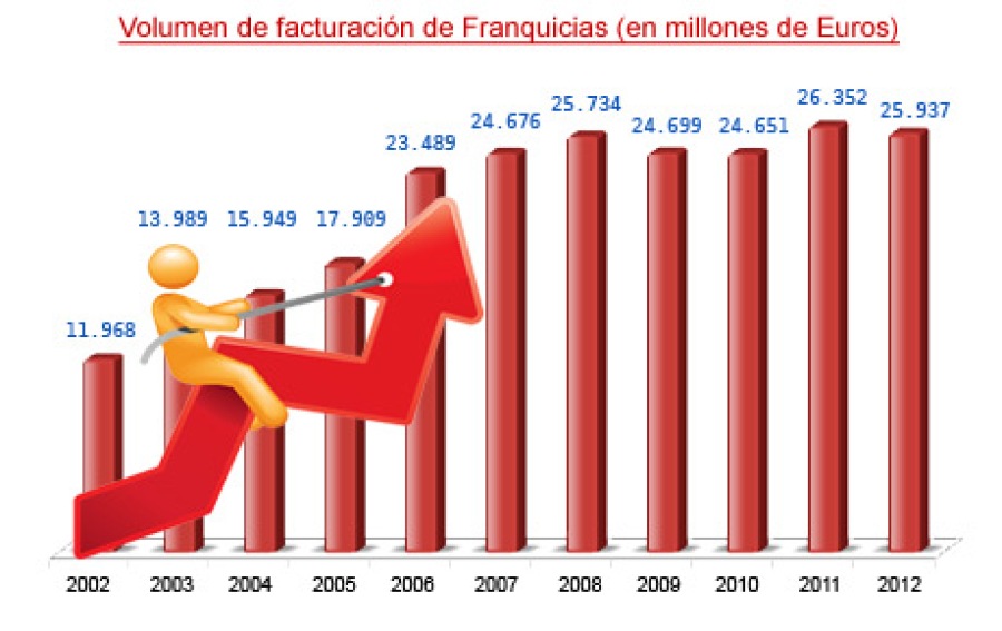 Volumen de Facturación de Franquicias en España