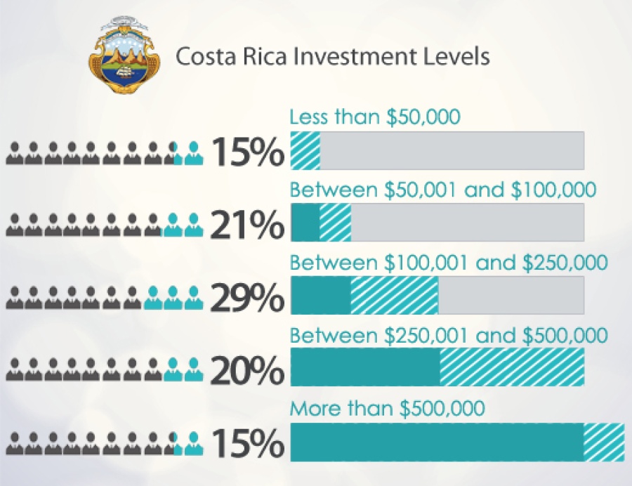 Costa Rica Investment level-1