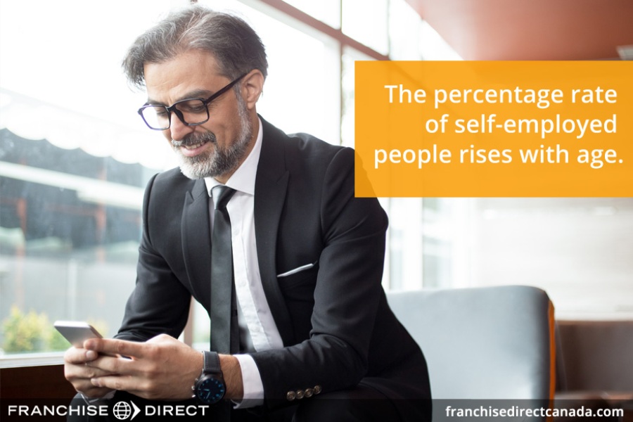 The percentage rate of self-employed people rises with age.