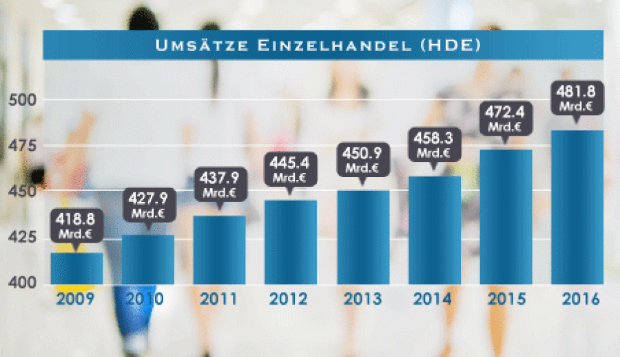 Umsätze Einzelhandel-1