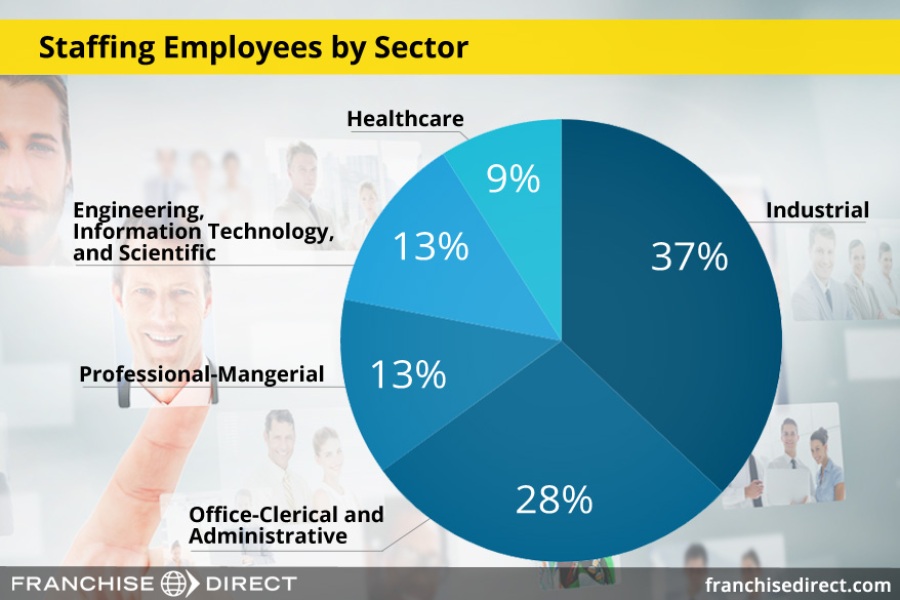 Staffing Employees by Sector