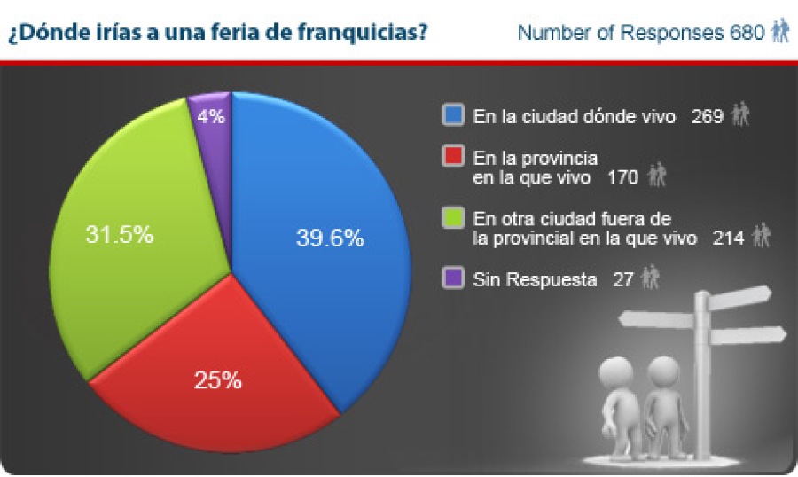 Encuesta a Posibles Franquiciados 2013 - donde irías a una Feria de Franquicias