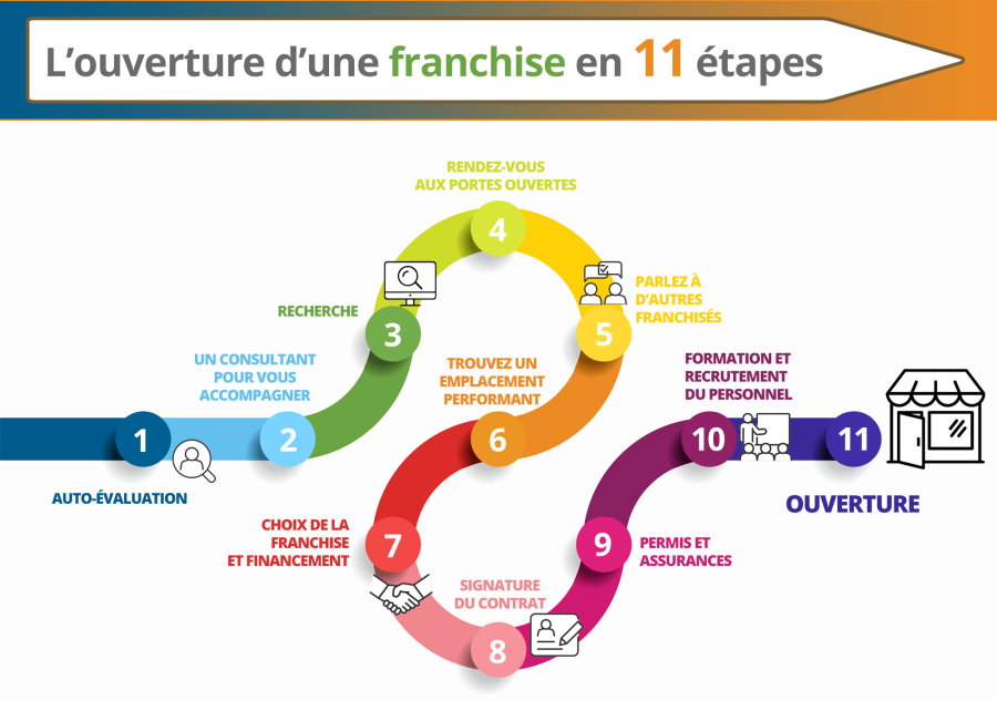 L’ouverture d’une franchise en 11 étapes