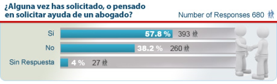 Encuesta a Posibles Franquiciados 2013 - Has utilizado a un abogado de franquicias