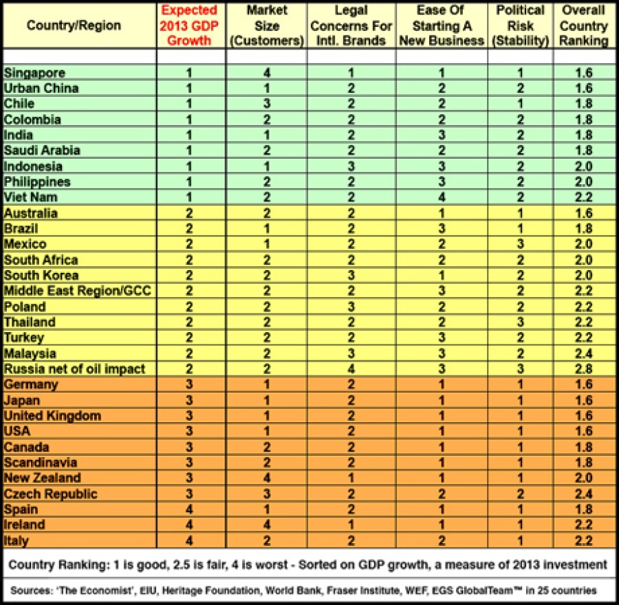 Las Top 100 Franquicias Internacionales 2013 - Ranking GlobalVue de EGS