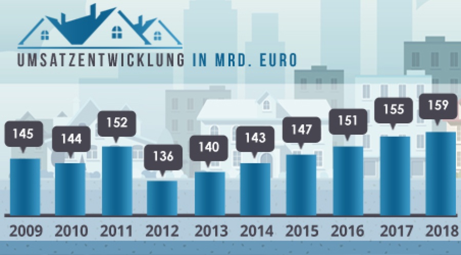 umsatzentwicklung IN mrd. euro-1