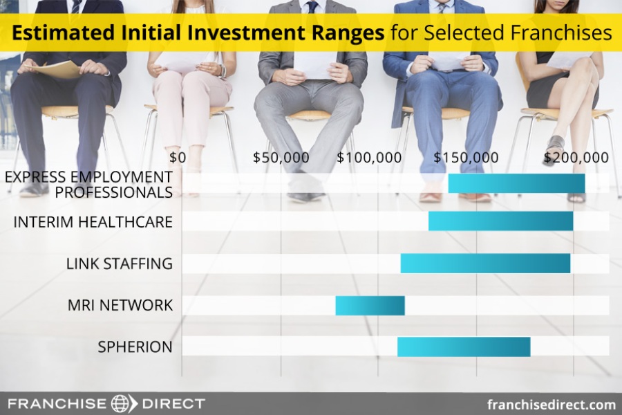 Estimated Initial Investment Ranges for Selected Franchises