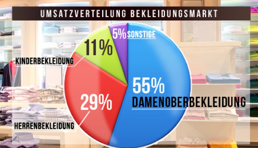 Umsatzverteilung Bekleidungsmarkt-1