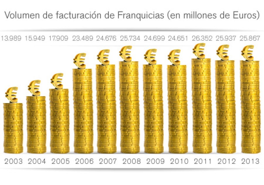 Volumen de Facturación de Franquicias en España