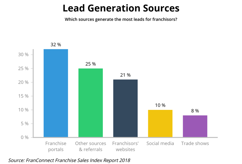 Lead Generation Source for Franchisors