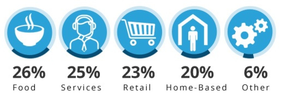 Top Canadian Franchise Industries