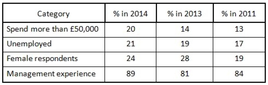 Statistics from UK prospective franchisee surveys