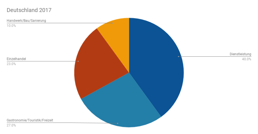 deutschland 2017 einzelhandel