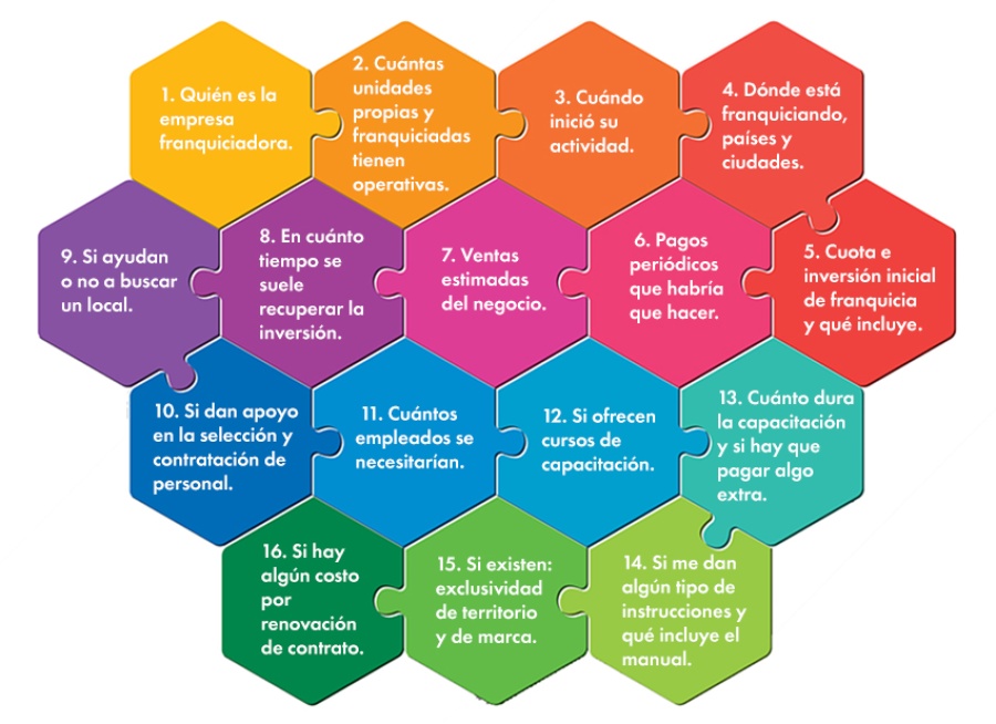 Qué saber antes de comprar una franquicia