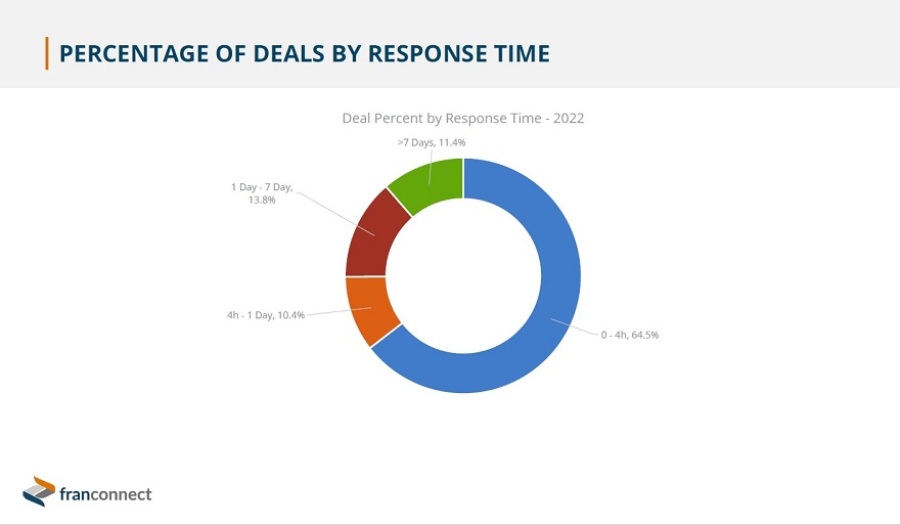 Chart of Franchise Sales Deals by Response Time from FranConnect