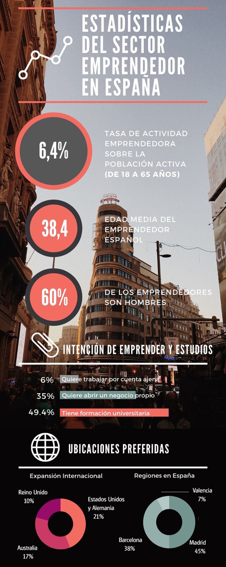 Estadisticas del sector emprendedor en España