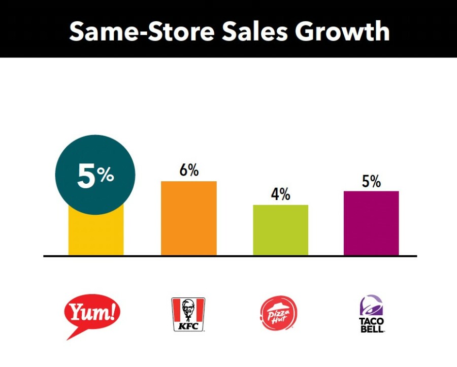 2022 Top 100 - YUM! Brands SSSG