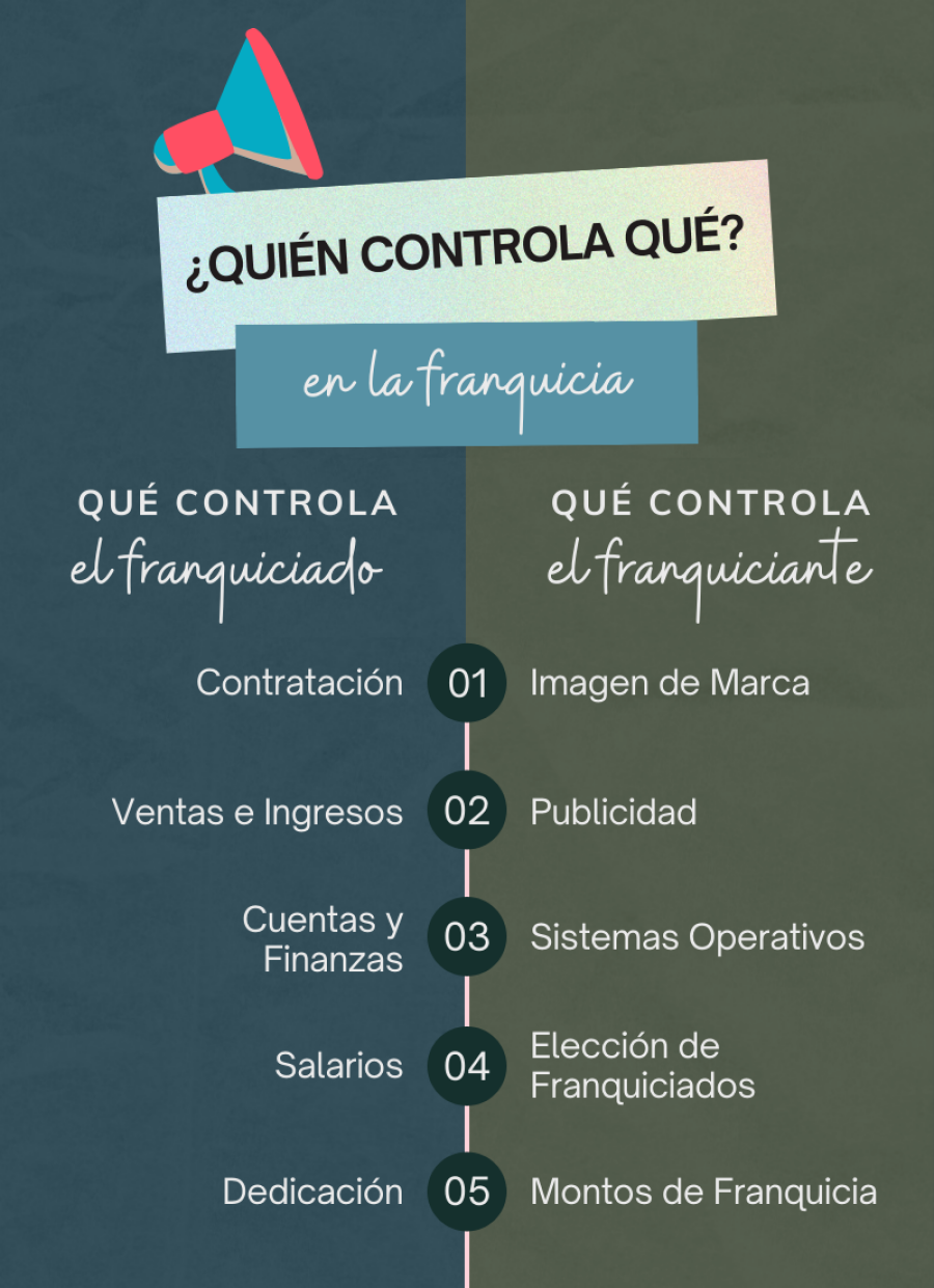 Quién controla qué en la franquicia