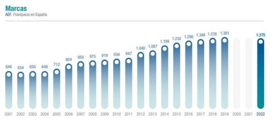 Franquicias en España en 2022