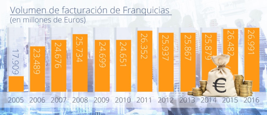 Volumen de Facturación de Franquicias en España 2016