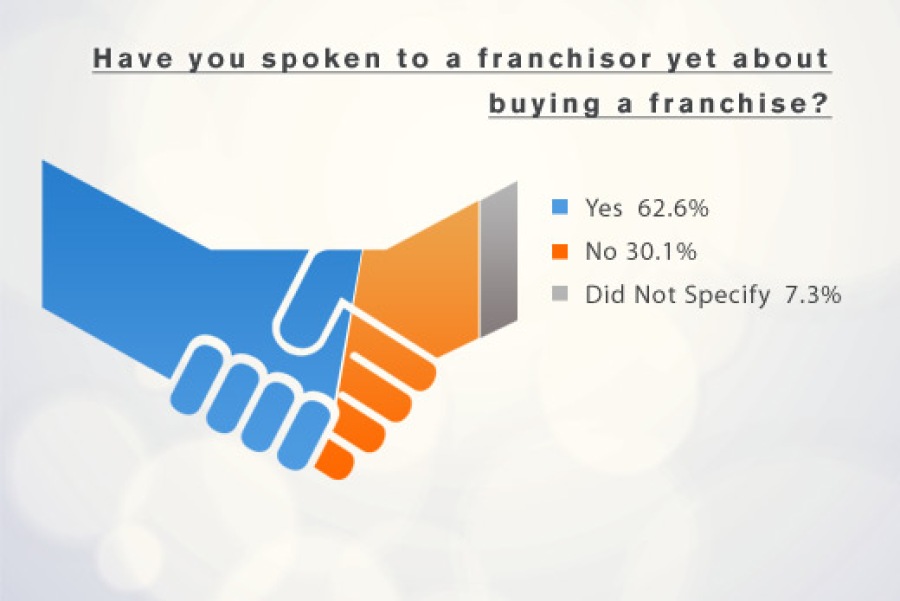 Prospective Franchisee Survey