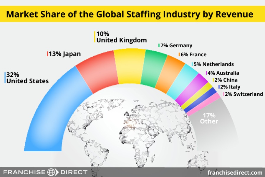 Market Share of the Global Staffing Industry by Revenue