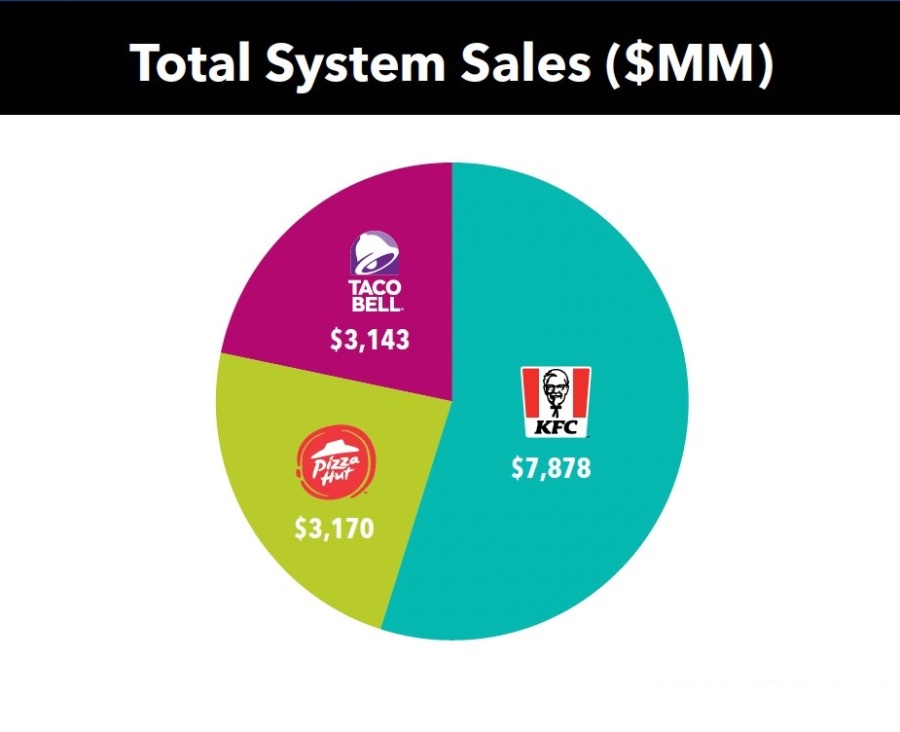 2022 Top 100 - YUM! Brands TSS