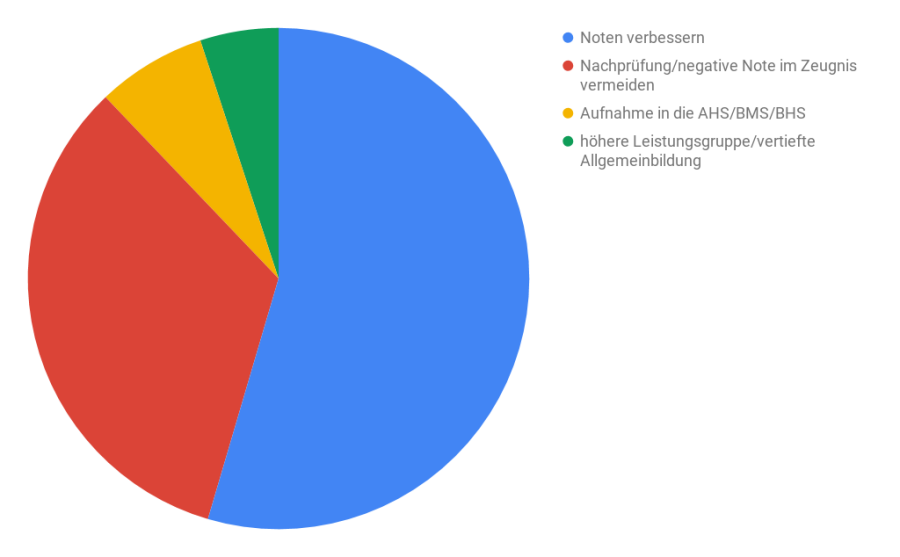 Österreich Beweggründe nachhilfe marktstudie