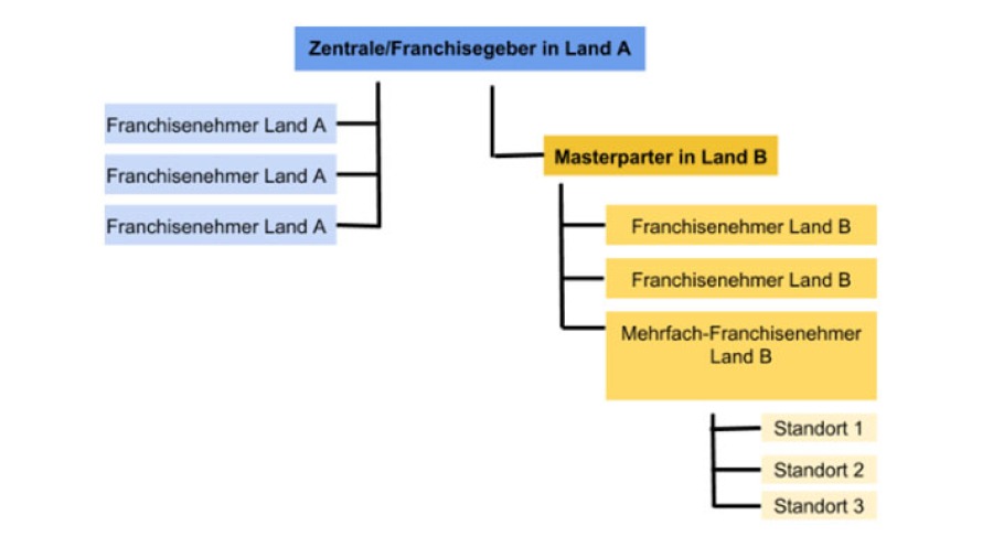 graph masterfranchise blogpost
