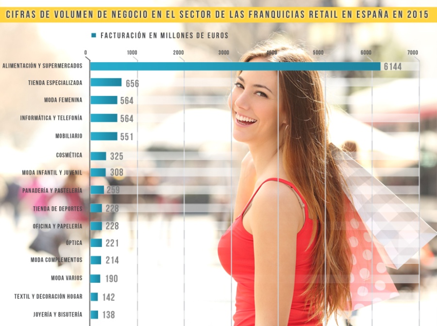 cifras de volumen de negocio en el sector de franquicias de retail en España 2015-1