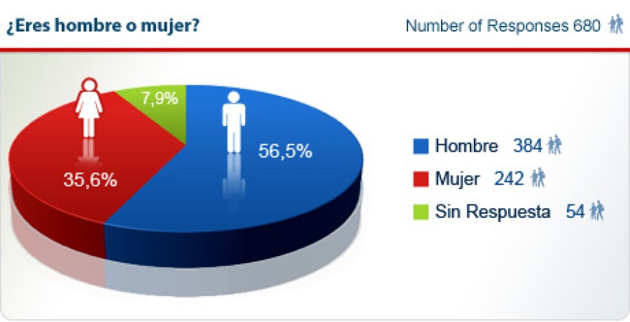 Encuesta a Posibles Franquiciados 2013 - Perfil. Hombre o Mujer