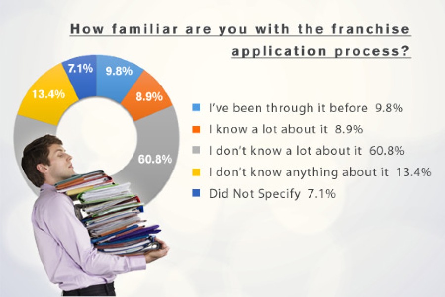 Prospective Franchisee Survey