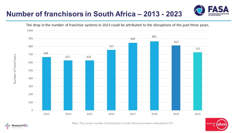 Number of Franchisors - South Africa 2023