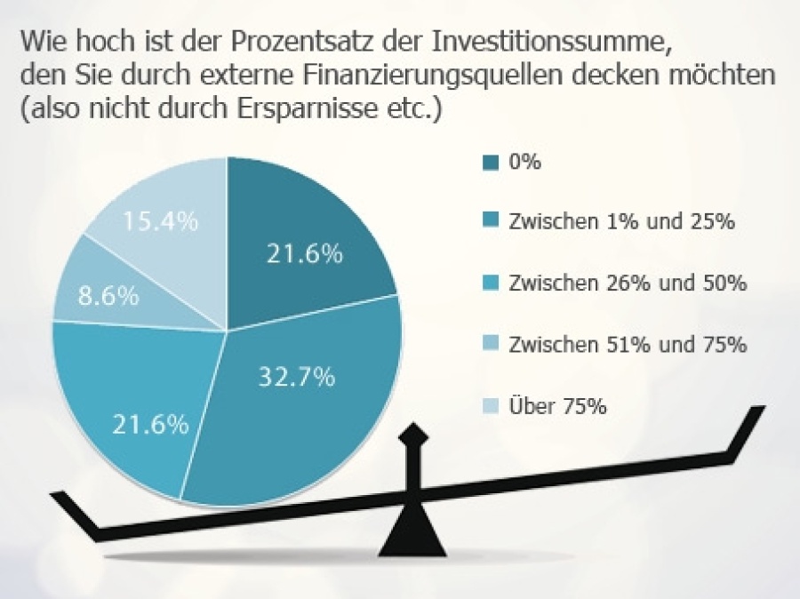 Die meisten Franchisegründer bevorzugen eine niedrige Fremdkapitalquote.