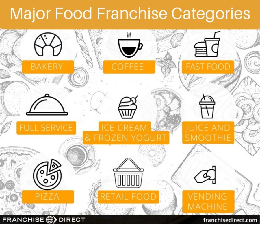 Major Categories of Food Franchises