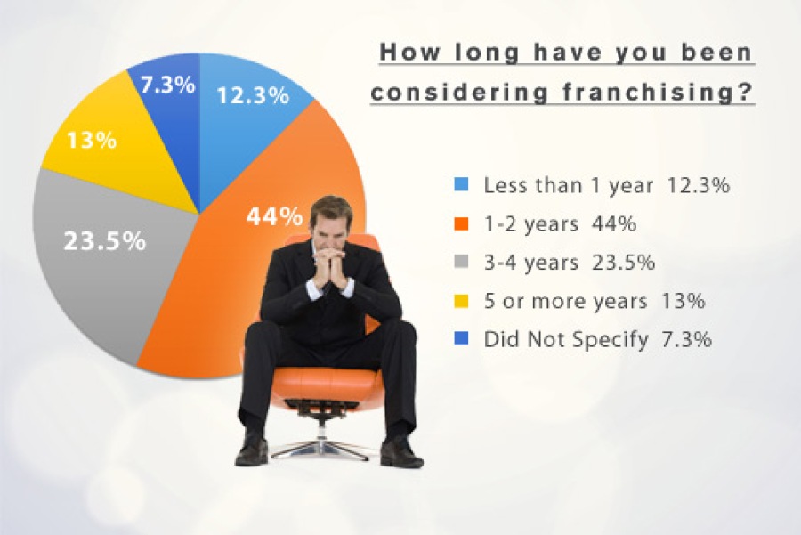 Prospective Franchisee Survey