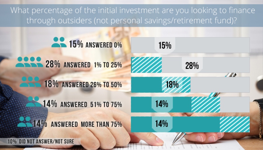 initial investment are you looking to finance through outsiders-1