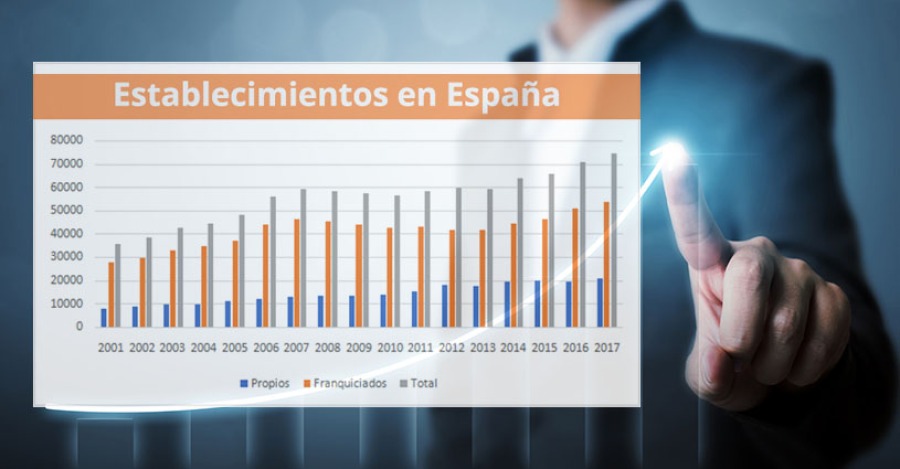 No establecimientos en España