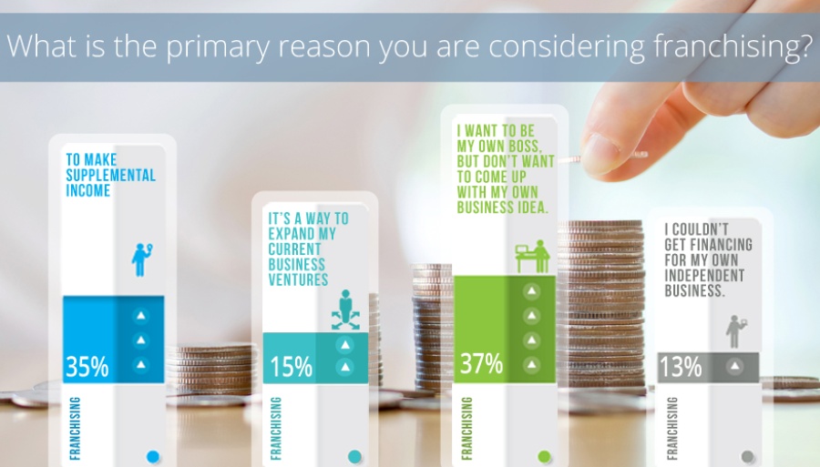 Survey of the Prospective Franchisees in South Africa 2017 10