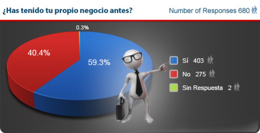 Encuesta a Posibles Franquiciados 2013 - Experiencia con negocio propio