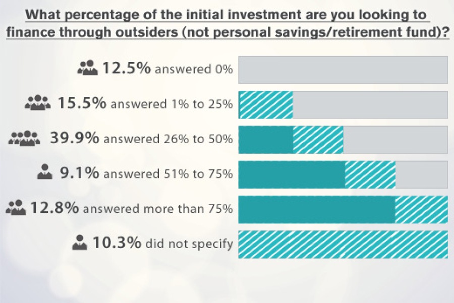 Prospective Franchisee Survey