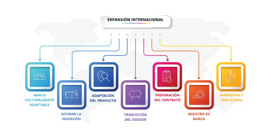 Puntos para la expansión internacional 880px