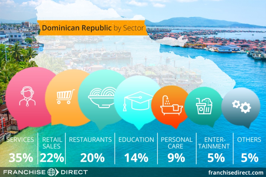 Dominican Republic by sector.