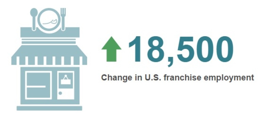 Snippet of February 2016 ADP National Franchise Report