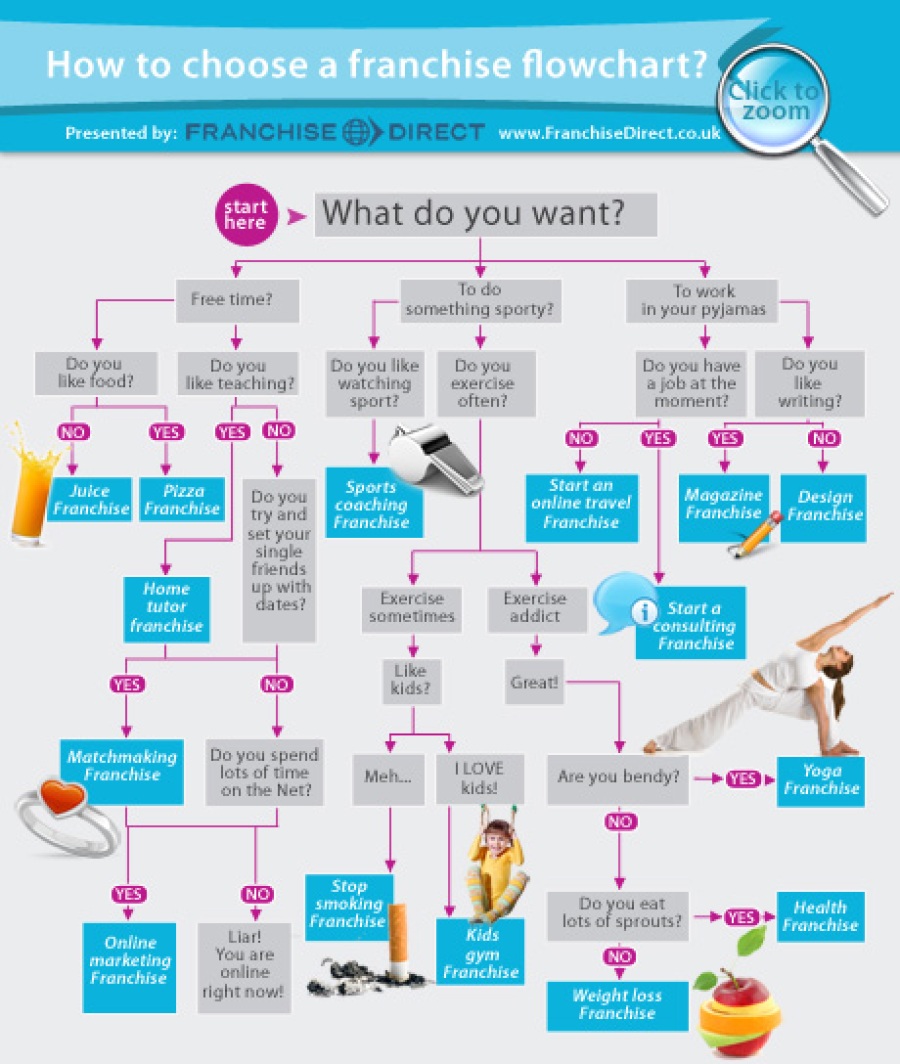 How to Choose a Franchise Infographic flowchart