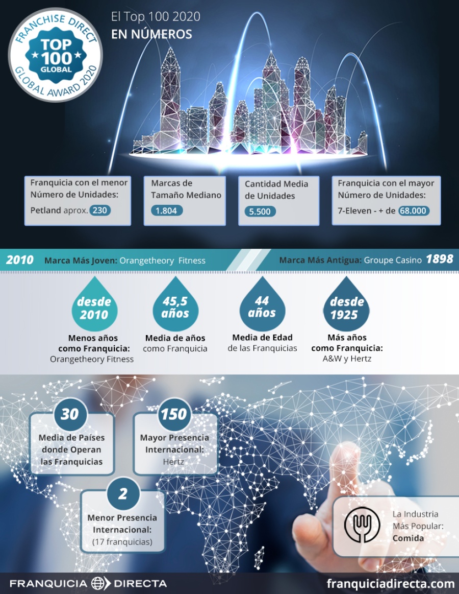 Infográfico. La industria de la franquicia en números del Top 100 2020