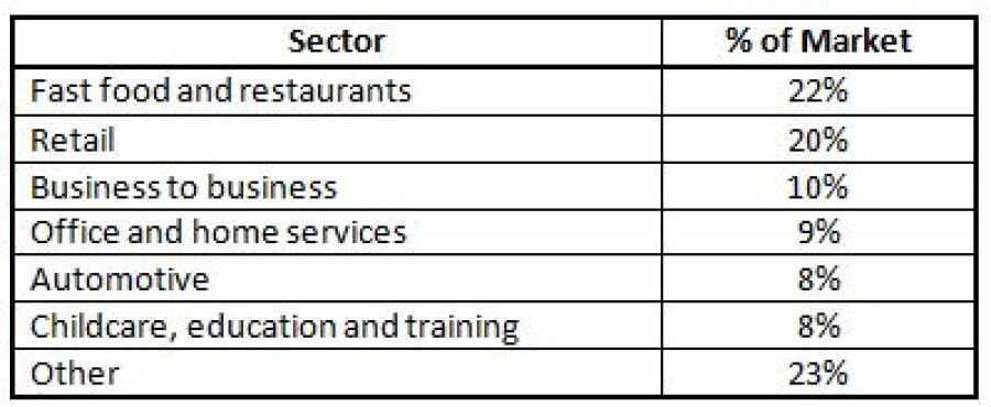 South African Franchising Categories