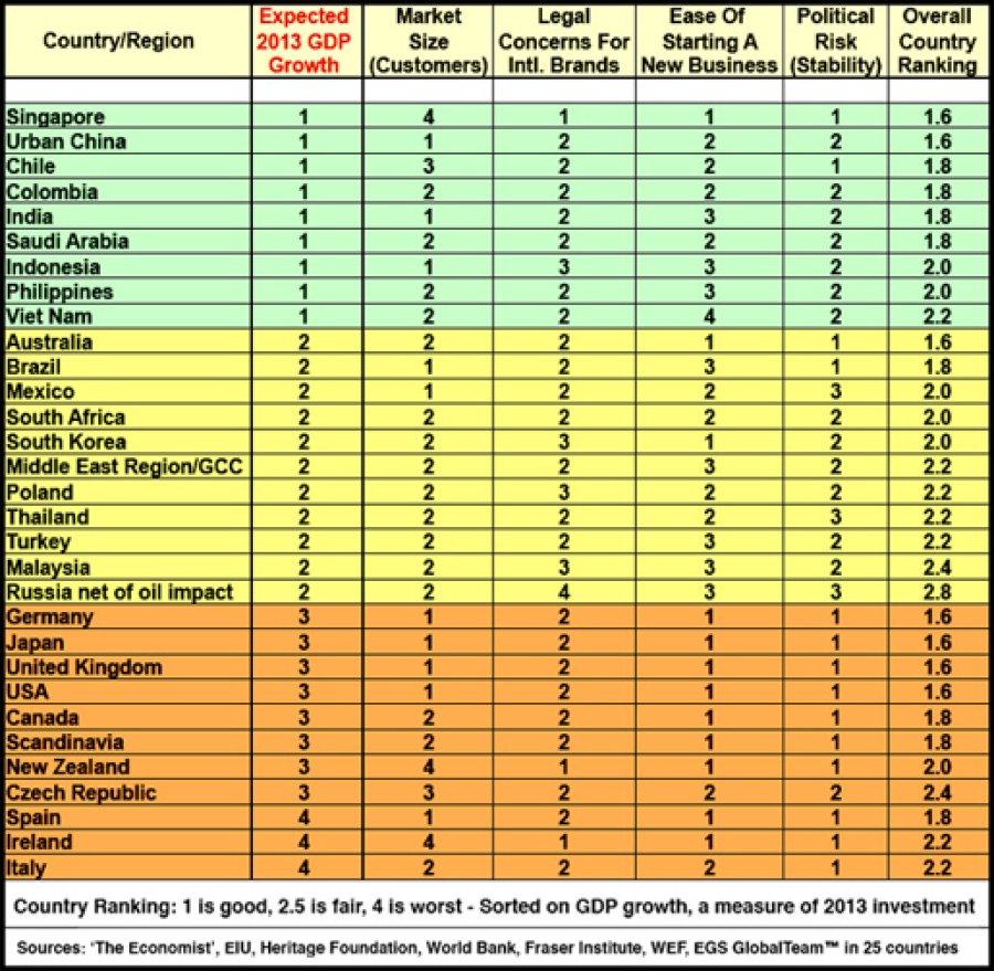 EGS ranking of countries for future franchising