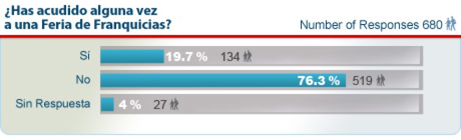 Encuesta a Posibles Franquiciados 2013 - Has acudida a Ferias de Franquicias